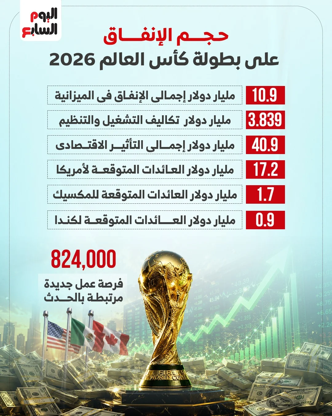 حجم الإنفاق فى كأس العالم حجم الإنفاق فى كأس العالم