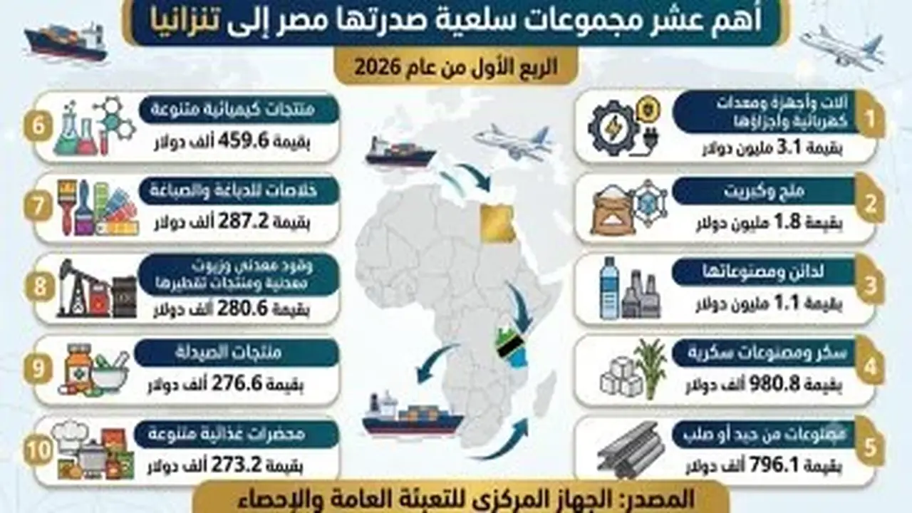 زيادة صادرات مصر إلى تنزانيا بنسبة 3.2% في الربع الأول من 2026
