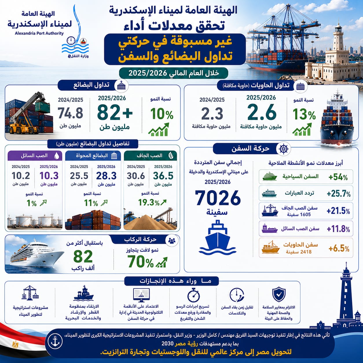 ميناء الإسكندرية يحقق معدلات أداء غير مسبوقة (1) ميناء الإسكندرية يحقق معدلات أداء غير مسبوقة (1)