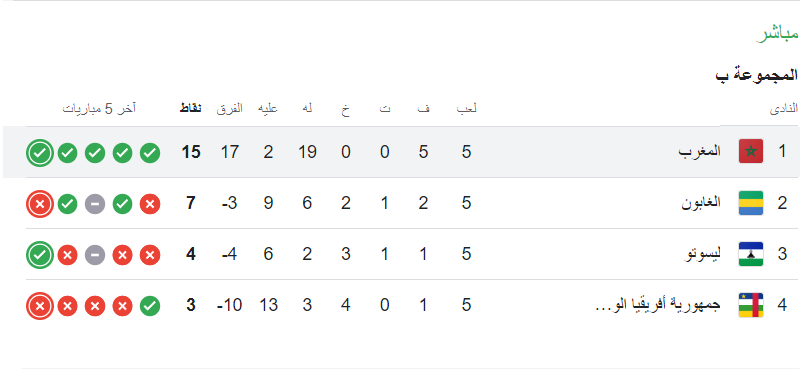 ترتيب مجموعة المغرب في تصفيات أمم افريقيا 2025 قبل وبعد مواجهة ليوستو