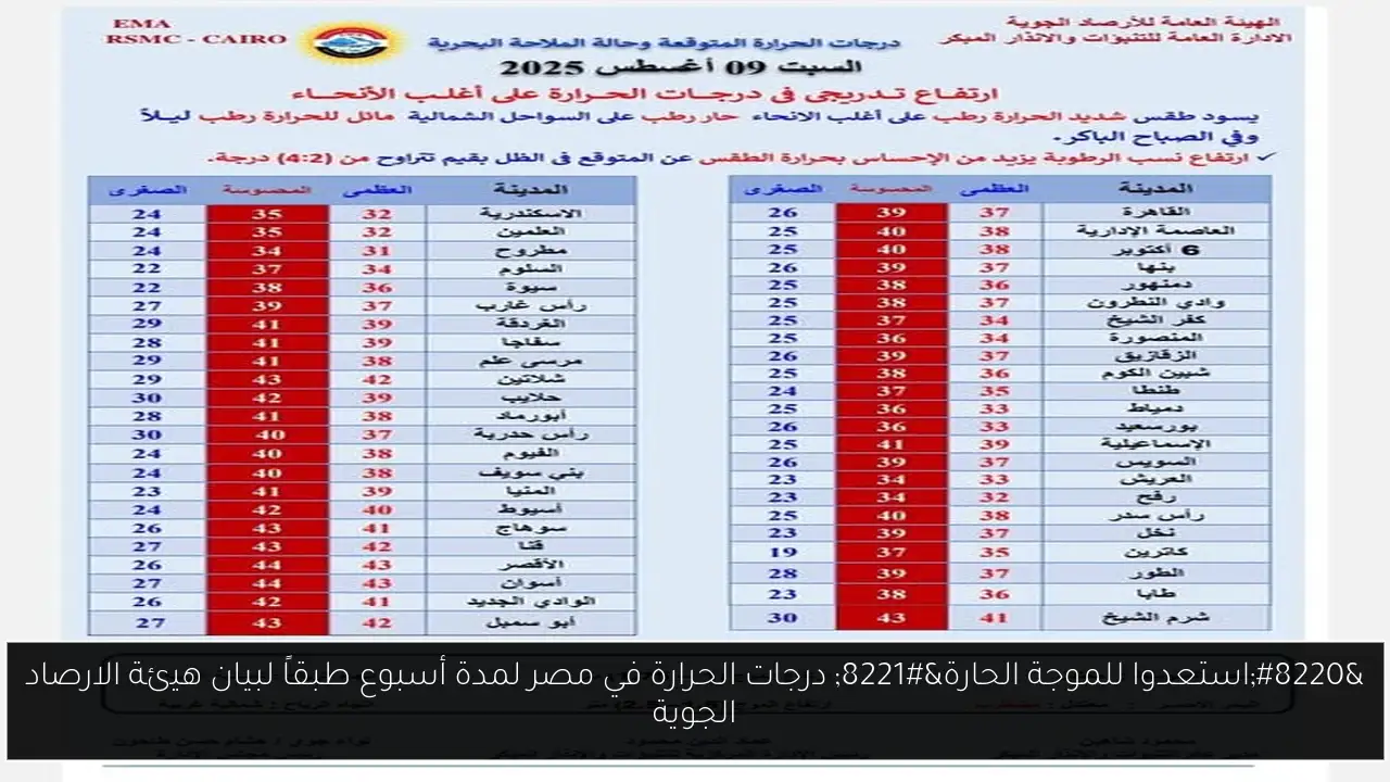 “استعدوا للموجة الحارة” درجات الحرارة في مصر لمدة أسبوع طبقاً لبيان هيئة الارصاد الجوية
